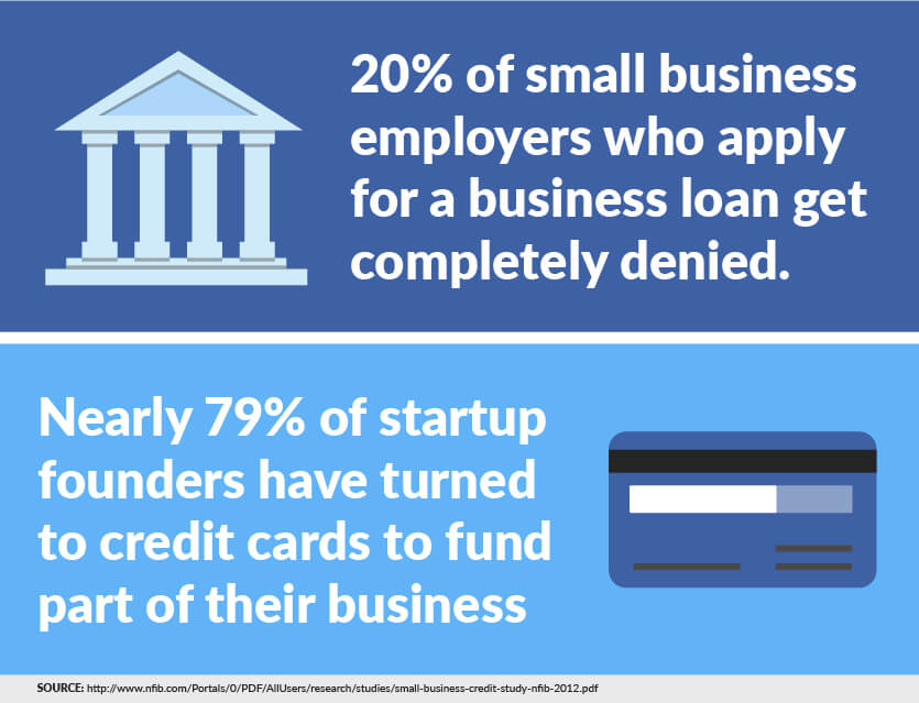 20% of small business employers who apply for a business loan get completely denied.