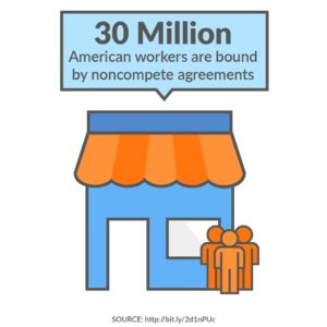 3000万美国工人受到非竞争协议的约束