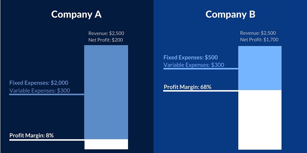 固定成本的例子