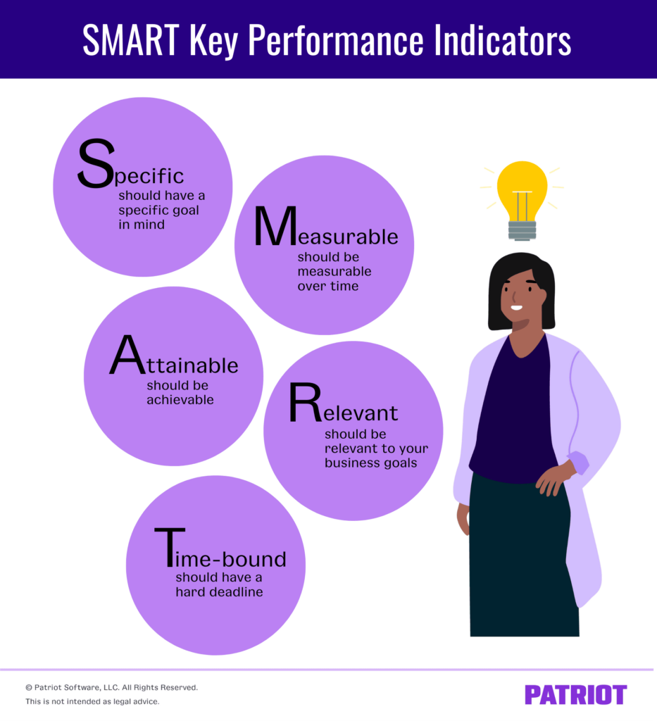 Graphic shows a mnemonic device to remember how to create useful key performance indicators. SMART is the main word. S stands for specific, as in a KPI should have a specific goal in mind. M stands for measurable, as in a KPI should be measurable over time. A stands for attainable, as in a KPI should be achievable. R stands for relevant, as in a KPI should be relevant to your business goals. T stands for time bound, as in a KPI should have a hard deadline.